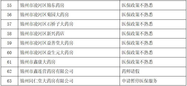 通报|关于对定点药店医保违规行为处理情况的通报