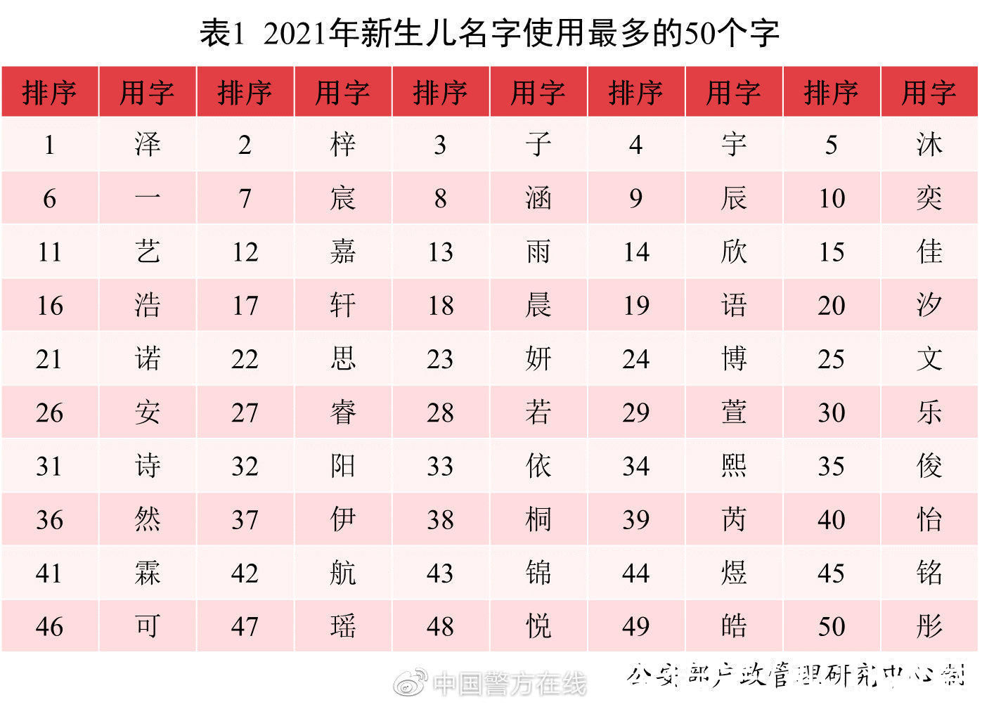 人口$2021中国新生儿爆款名字出炉：若汐、沐宸“霸榜”