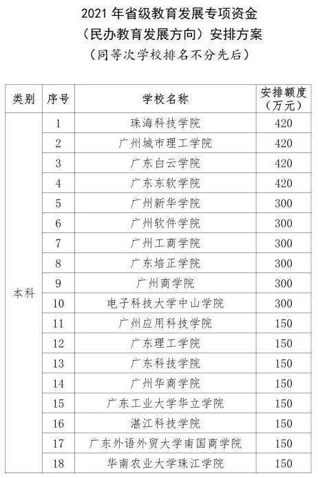 广东这37所民办高校喜提近亿元专项资金！