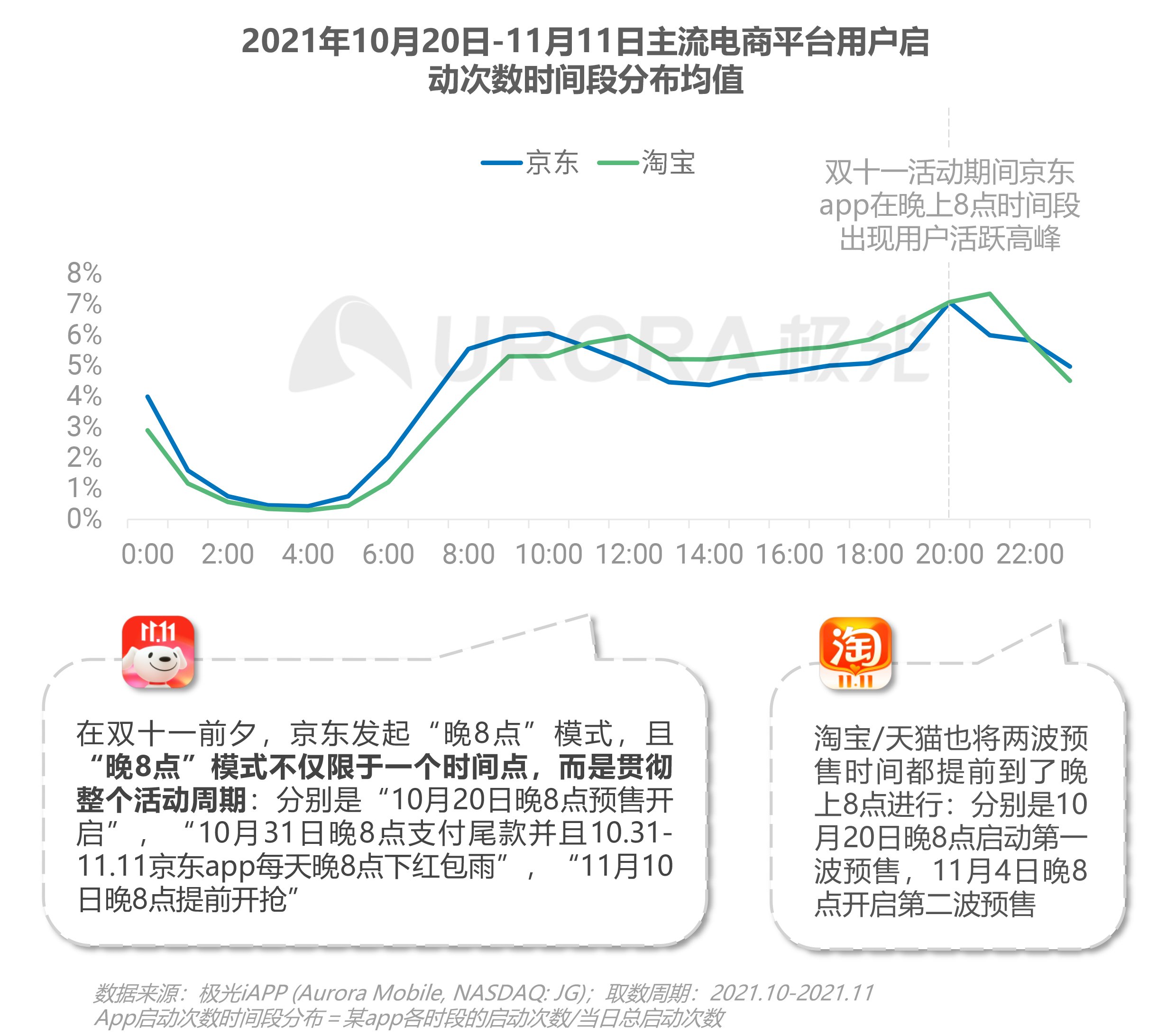 极光|极光：2021双十一电商行业研究报告
