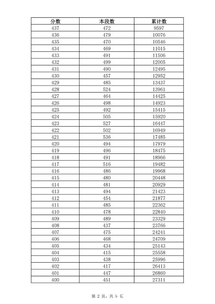 资格|2021年济南普通高中最低录取资格线362分 一分一段表公布