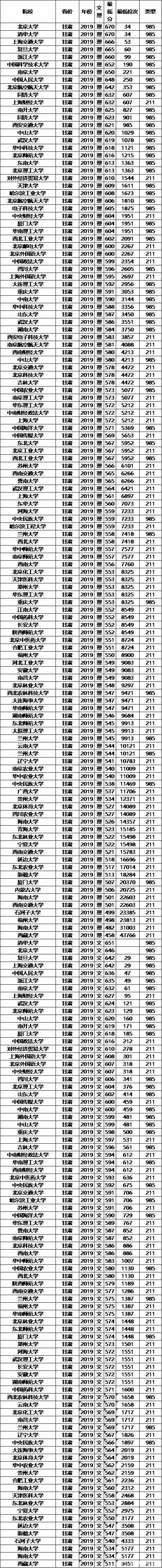 知名|文理科都适用，志愿其实不难填，全国知名大学最低录取分数及位次