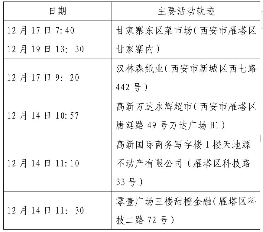 确诊|西安新增确诊病例轨迹公布（22日0时-23日8时）