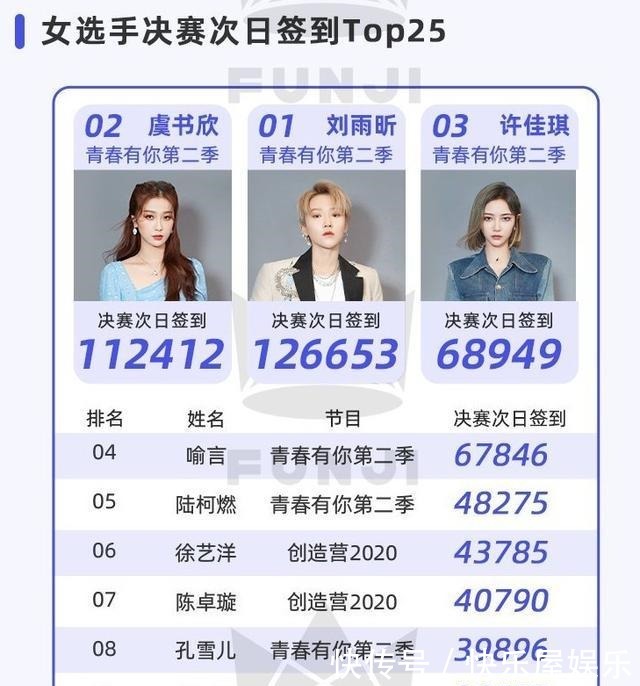 之子乐团季|2020选秀排行蔡徐坤、LISA在榜,THE9虞书欣超刘雨昕成最大赢家