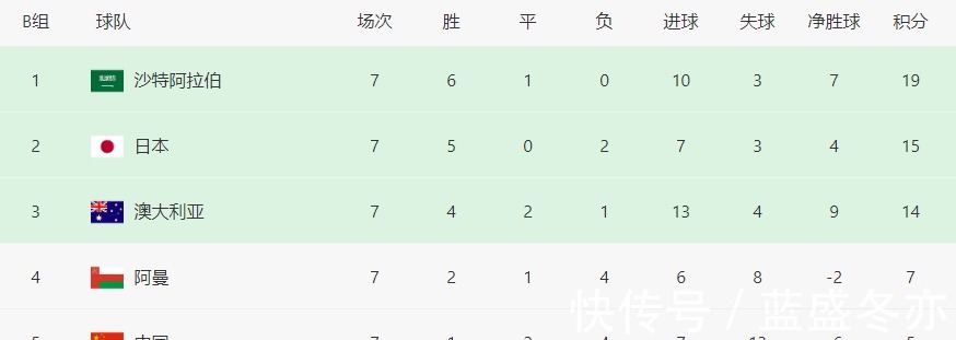 出局|0-0到1-3!亚洲黑马创11年耻辱,输球=出局,国足坐等助攻升第4!
