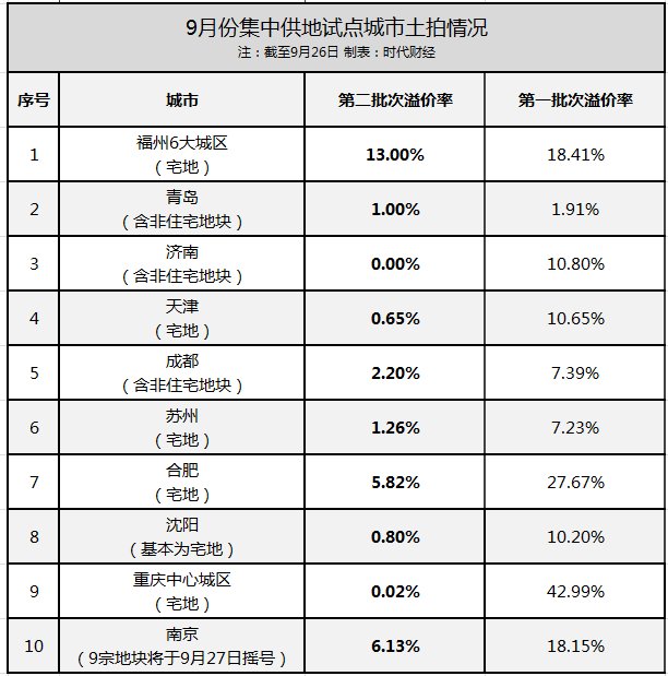 流拍率|地产商躺平不抢了，上百宗土地流拍，央企国企逆势掀起拿地旋风