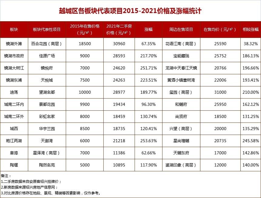 板块|6年翻一番!越城区房价涨最多的地方是这里