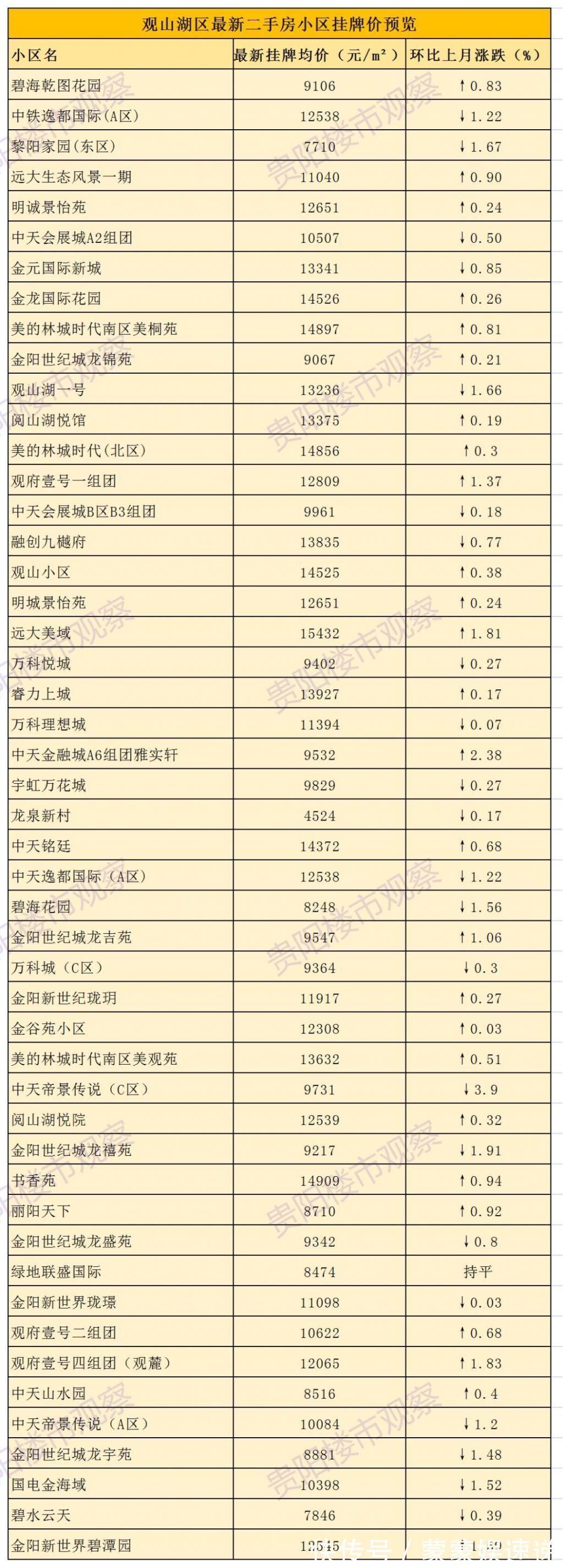 南明区|最新房价数据出炉！贵阳各区二手房近期挂牌均价一览→