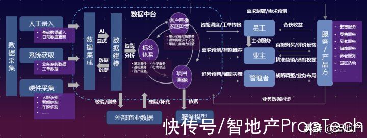 可视化|绿城服务廖书锋：物业数据中台的魅力