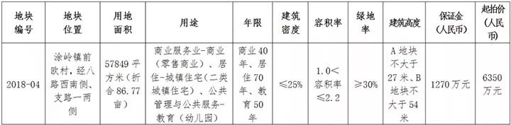 土拍|总建超175万㎡！最高限价15553元/㎡！泉州即将迎来土拍热潮