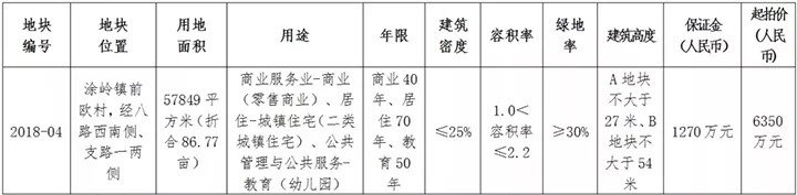 土拍|总建超175万㎡!最高限价15553元/㎡!泉州即将迎来土拍热潮