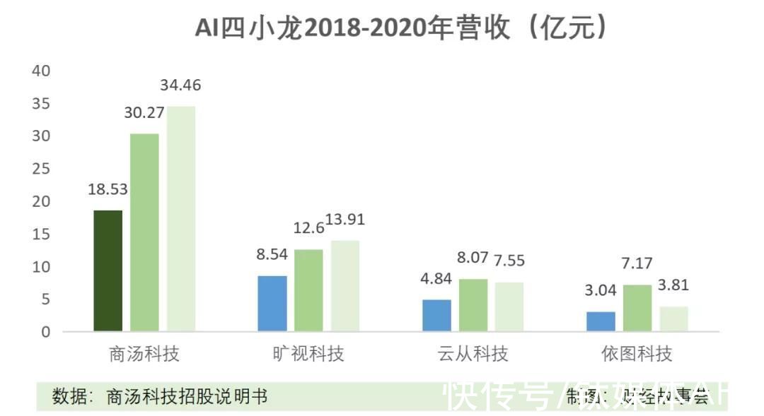 阿里|融资数百亿，闯关IPO，AI四小龙同路不同命