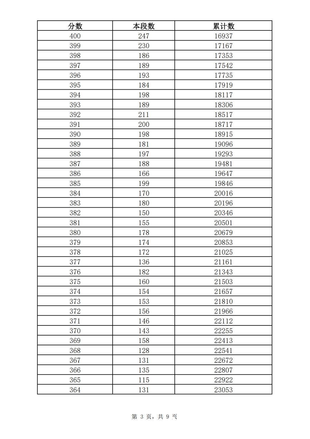 志愿填报|362分！2021济南普通高中志愿填报资格线公布！附中考一分一段表