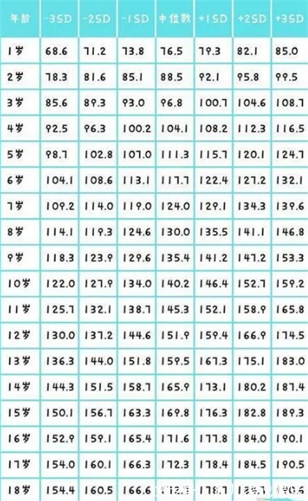 身高|“1到18岁”身高参照表,你家孩子有多高?今年达标了吗?
