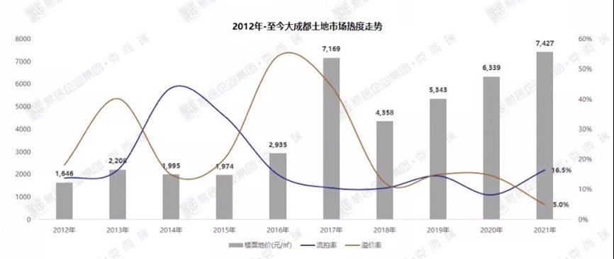 销售型|2021楼市年度关键词｜集中供地首年 成都全面开启双限时代