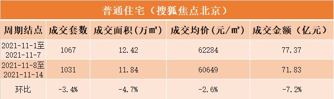 11月第二周北京新房成交92亿,丰台成交持续领跑|数说京楼| 均价