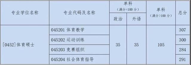 官方发布丨北京体育大学2021年硕士研究生招生复试基本分数线