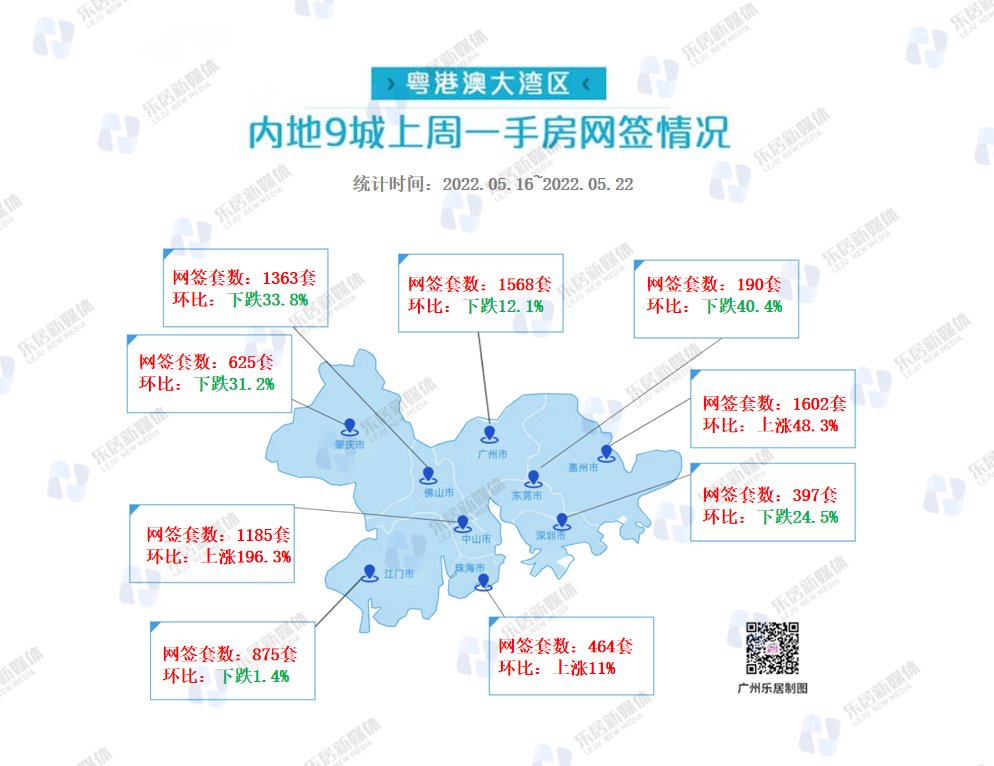 成交量|大湾区九城新房成交平稳攀升！连续两周破八千套