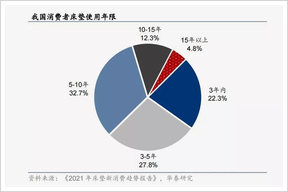 火箭|中国睡眠经济，如何跑出火箭的速度？
