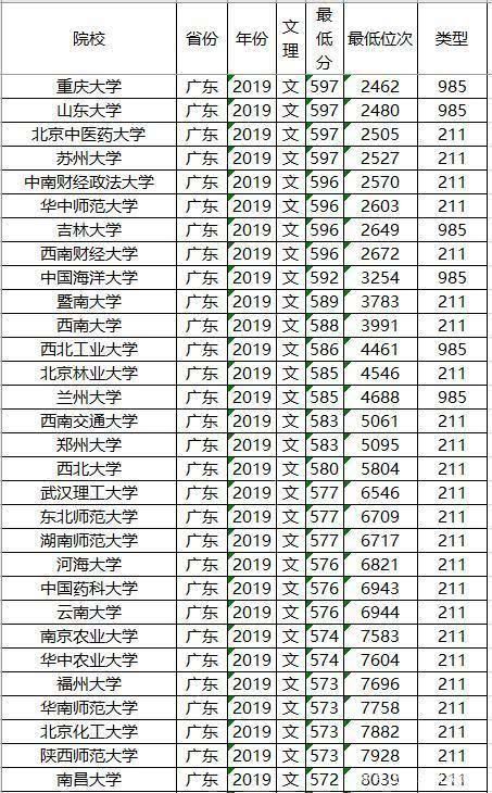 文理科都适用，志愿其实不难填，全国知名大学最低录取分数及位次