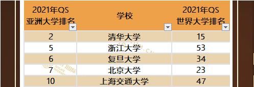 世界大学排名|QS 2021亚洲大学排名清华第二，北大却不是内地 top2了？