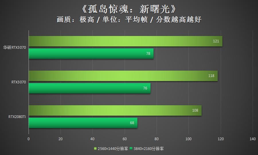 华硕|华硕RTX3070评测：超高1905MHz显非凡