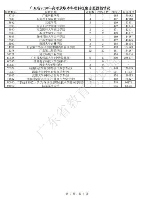 2020广东本科补录院校及投档线汇总！2021高考志愿填报参考