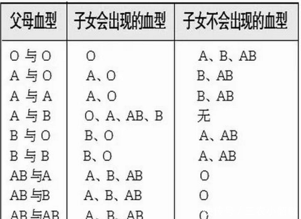 血型也分贵贱? 科学家认准最强血型, 患病率明显低于其它