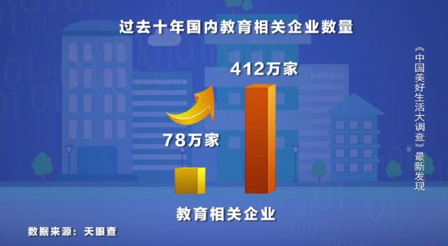 最新调查！我国年增50万家教育企业！这三个省份的家长，为孩子教育操碎了心……