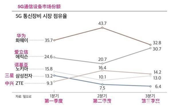 爱立信|高通、三星都输了，华为拿下全球第一，申请6372件5G专利