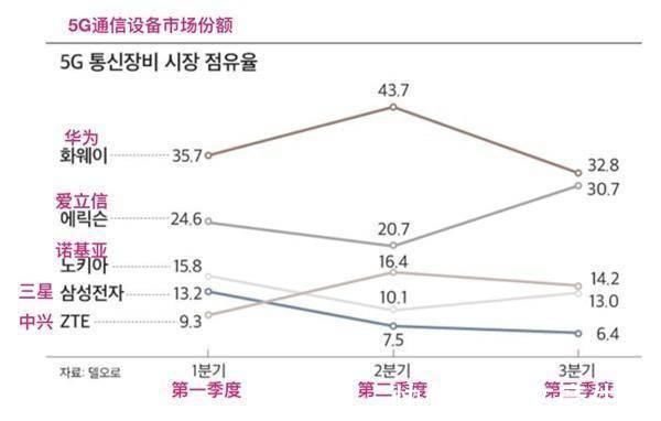 爱立信|高通、三星都输了,华为拿下全球第一,申请6372件5G专利