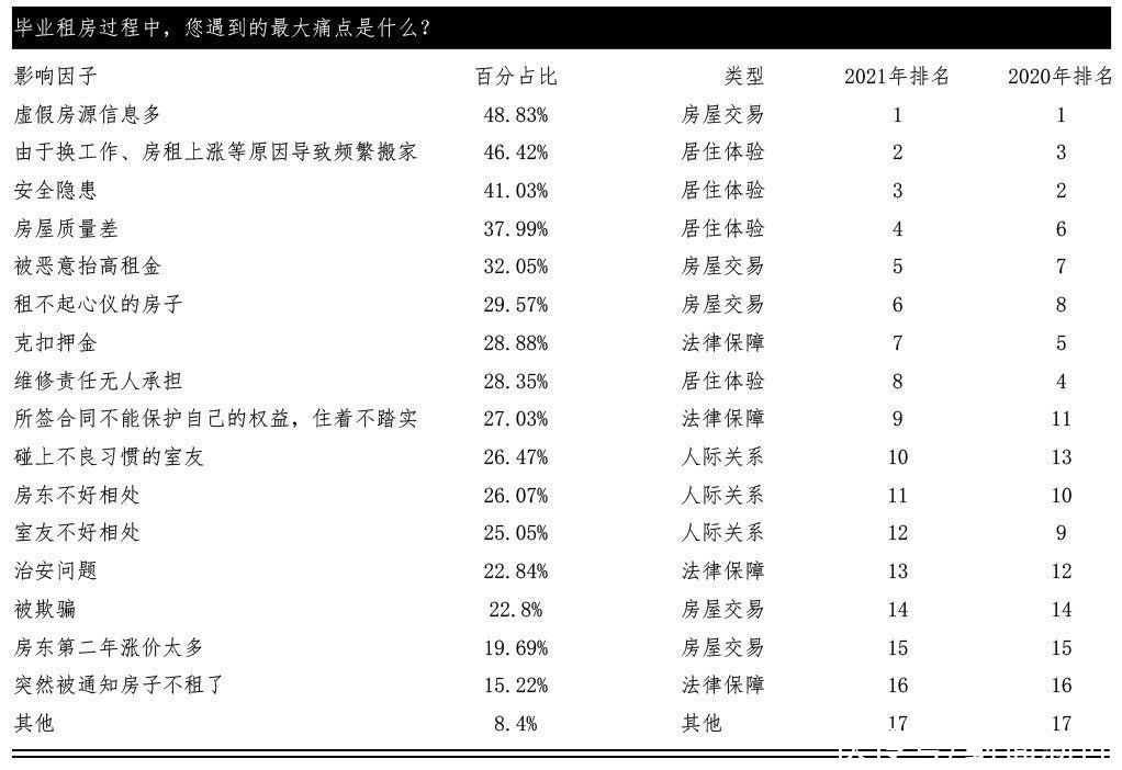 租房|机构发布毕业季就业居住报告，月入多少才能实现“整租自由”？