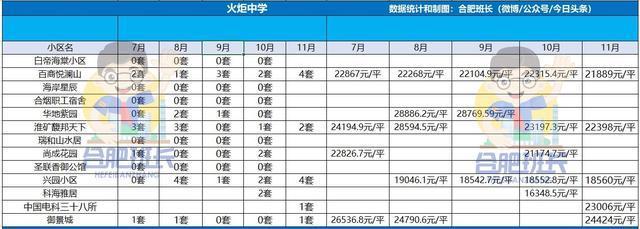 运河新城|新房稀缺的高新区二手房表现如何详解11月高新二手房成交数据!