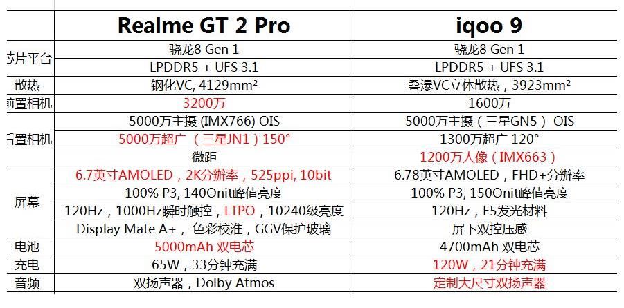 iQOO9|相差300元！iQOO9和真我GT2Pro怎么选？详细对比找答案！