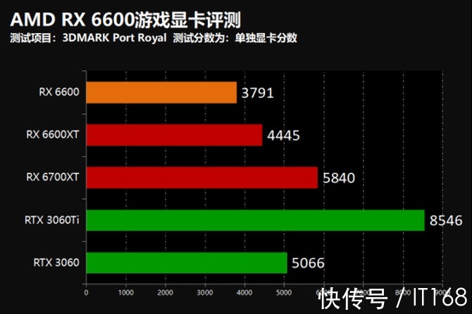 游戏|撼讯AMD RX 6600暗黑犬游戏显卡首发评测