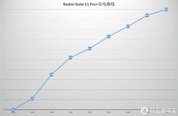 note|Redmi Note 11 Pro+首发评测：千元机需要王者来一锤定音