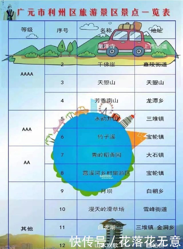 广元利州适合假期旅游的地方，你知道几个