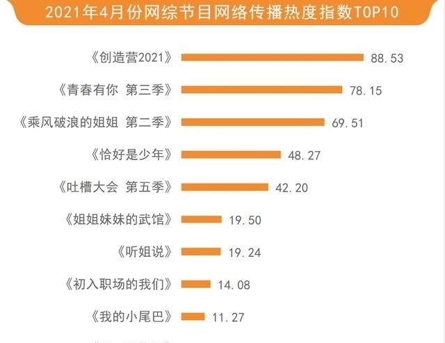 演艺类|4月综艺节目网络关注度榜—成团夜助力《创造营》登顶4月最热综艺