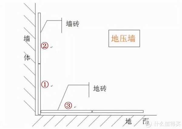 地砖|入住3年才知道，当初卫生间“坚持不穷装”有多明智！