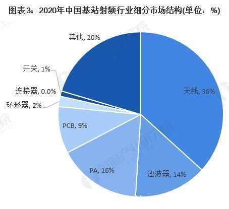 天线|2021年中国5G基站射频产业市场现状及发展前景分析 天线射频将率先收益