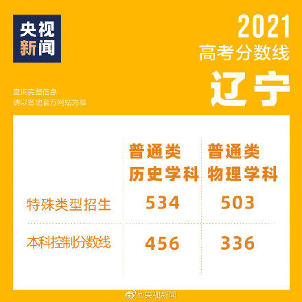 2021辽宁高考分数线公布