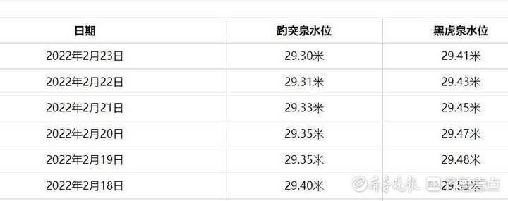水势|早春济南趵突泉实拍，水位五天下降了10厘米！但整体水势良好