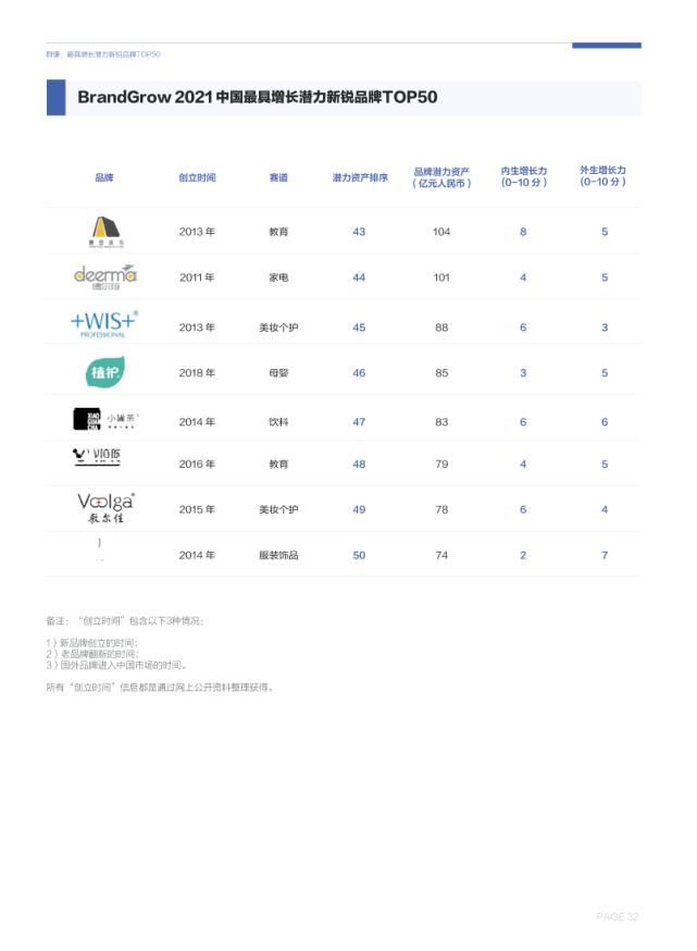 潜力|中国新锐品牌增长潜力报告（2021）