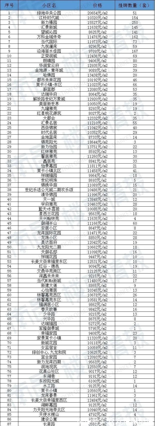 房源|90天0成交!南昌1780个超难卖小区曝光