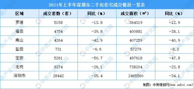 深圳|2021年6月深圳各区二手房成交数据分析：龙岗成交同比下跌（图）
