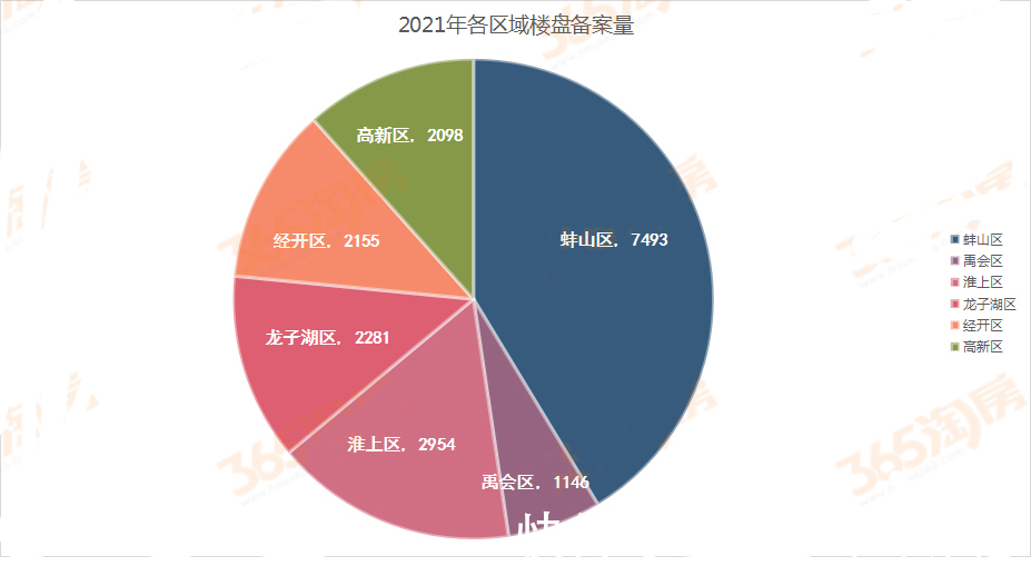 备案|2021年蚌埠百家楼盘备案 1.8万套房源入市