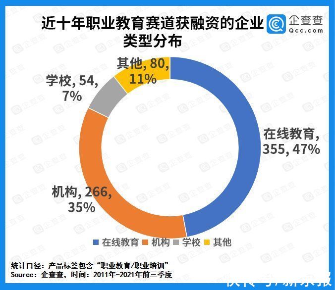 k12|职业教育今年前三季度融资金额超53亿元，同比增长206.4%