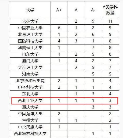 清华大学|生源质量第一，工科排名第一的清华大学，为何会“输给”西工大？