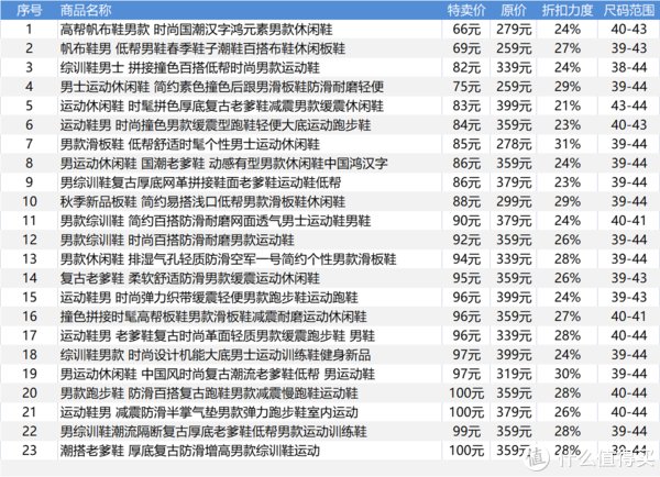特卖价|国货有担当！鸿星尔克23款特价鞋清单~ 不足百元~ 统统白菜价！大家可以买起来啦