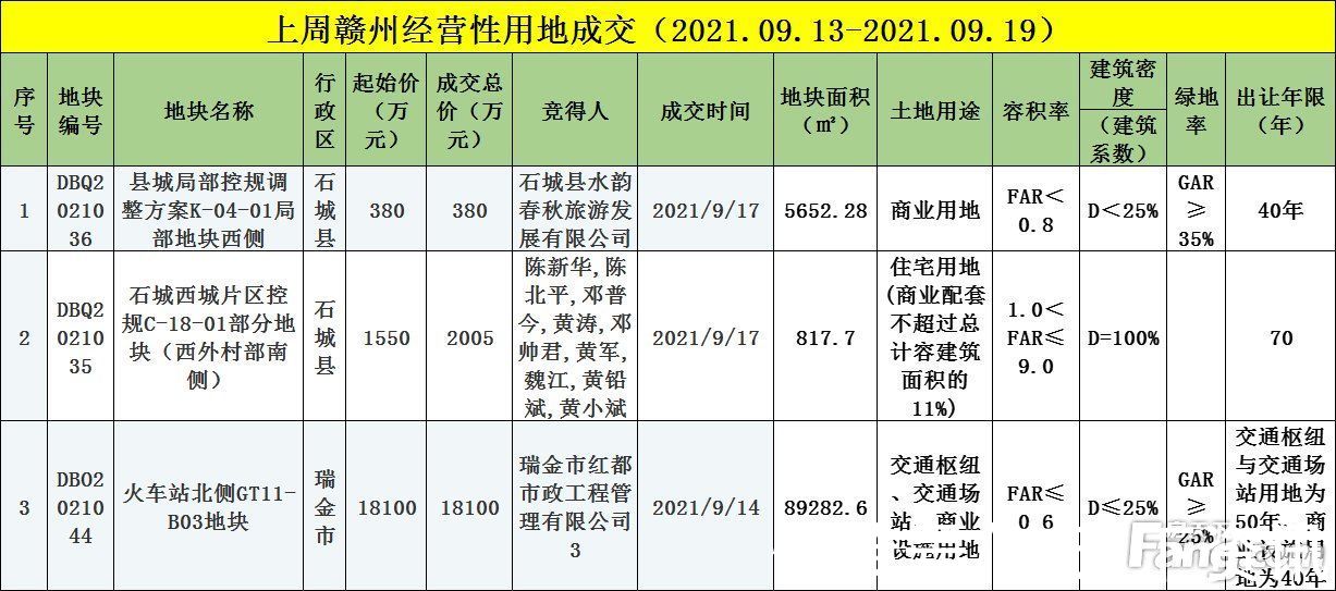 房源|上周3盘推售258套房源入市 赣州全市新建商品房成交备案2433套（2021.9.13-19)